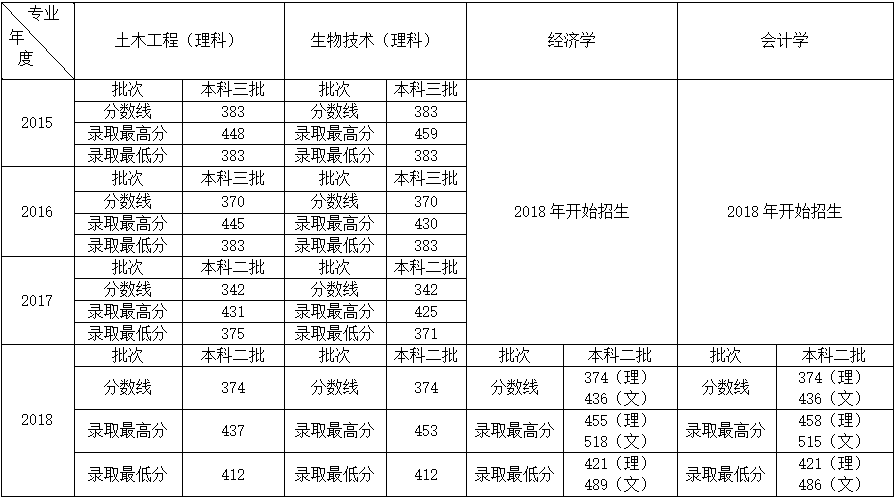 天游ty8线路1线路2检测中心2015-2018年录取分数线.png